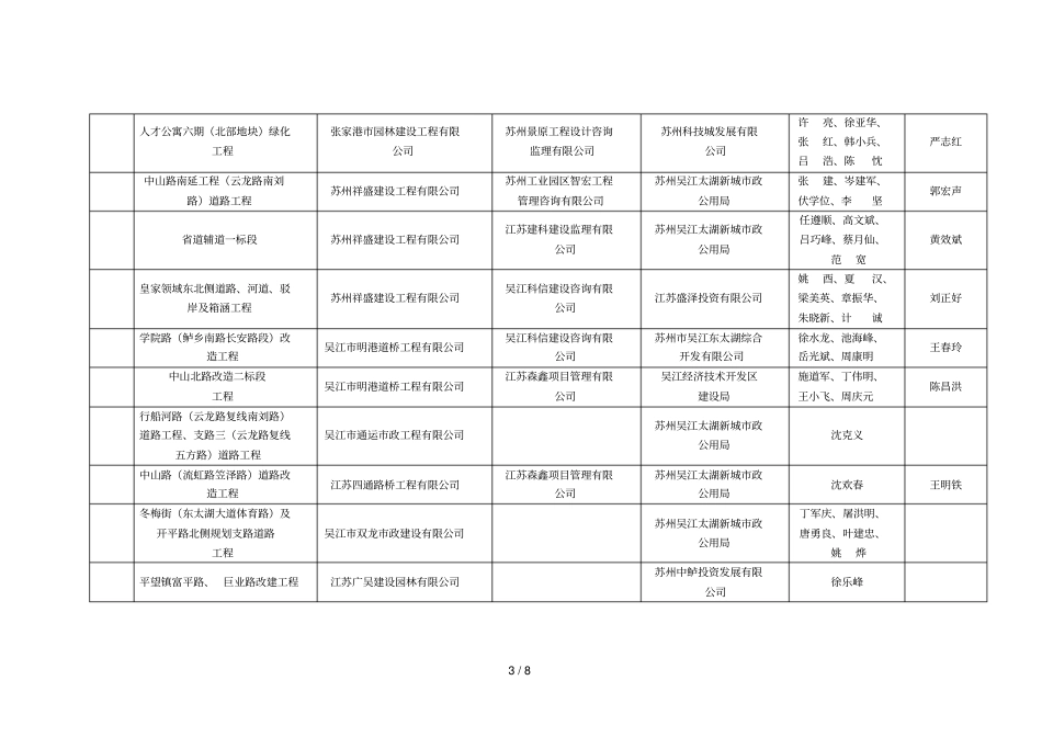 年苏州姑苏杯优质工程奖拟获奖项_第3页