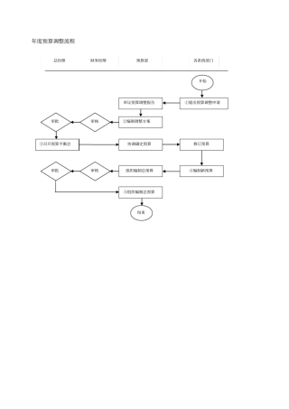 年预算调整流程