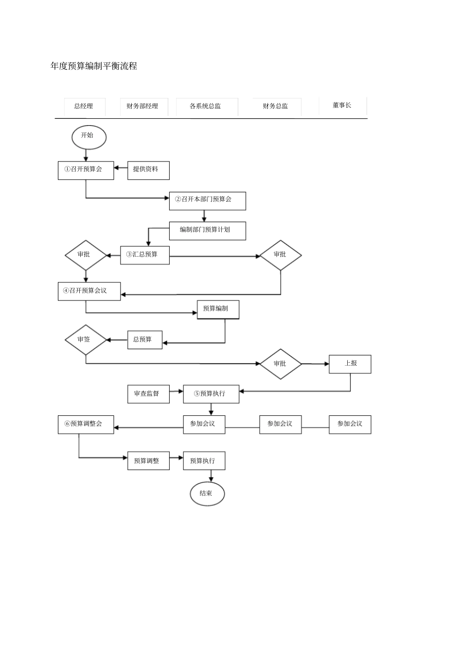 年预算编制平衡流程_第1页
