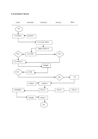 年预算编制平衡流程