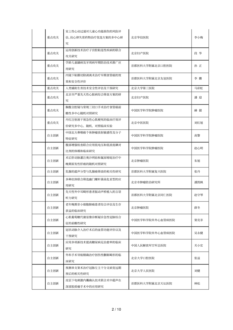 年首都卫生发展科研专项拟立项项目_第2页