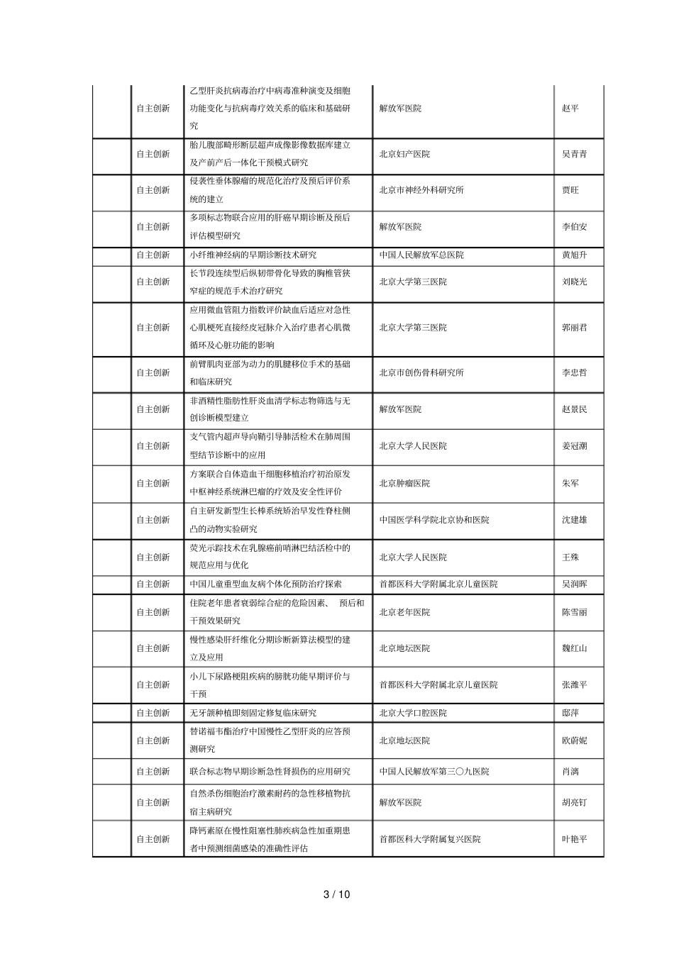 年首都卫生发展科研专项拟立项项目_第3页