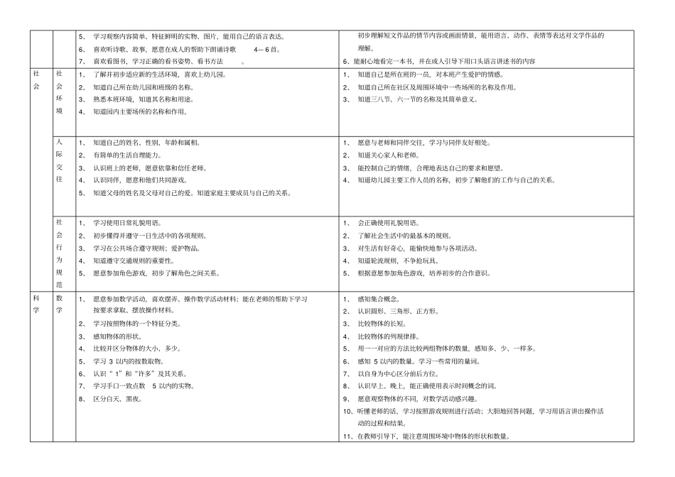 幼儿园各年龄阶段发展目标评价用_第2页