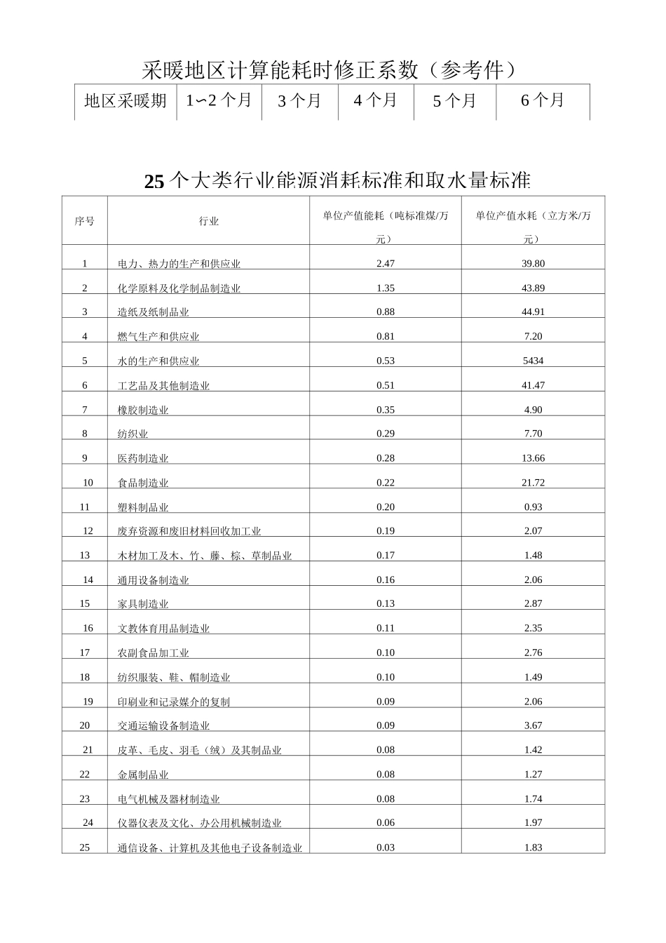 各种能源换算标煤汇总_第2页