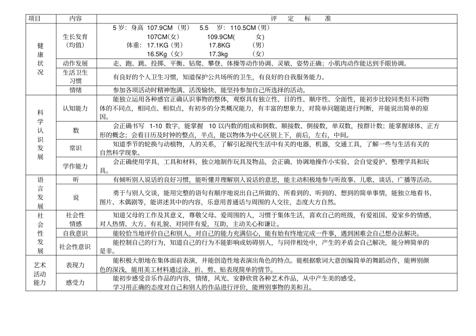 幼儿园小中大班幼儿发展情况评定标准_第3页