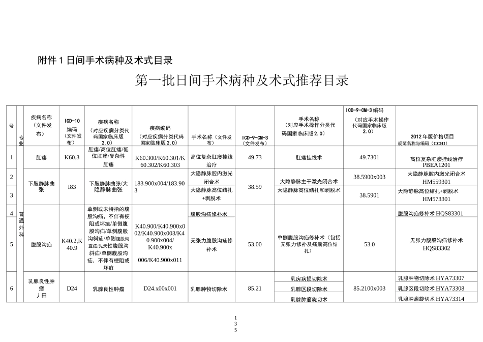 日间手术病种及术式目录_第1页