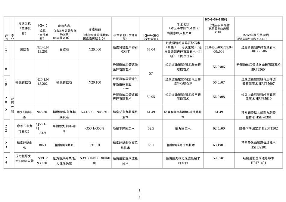 日间手术病种及术式目录_第3页