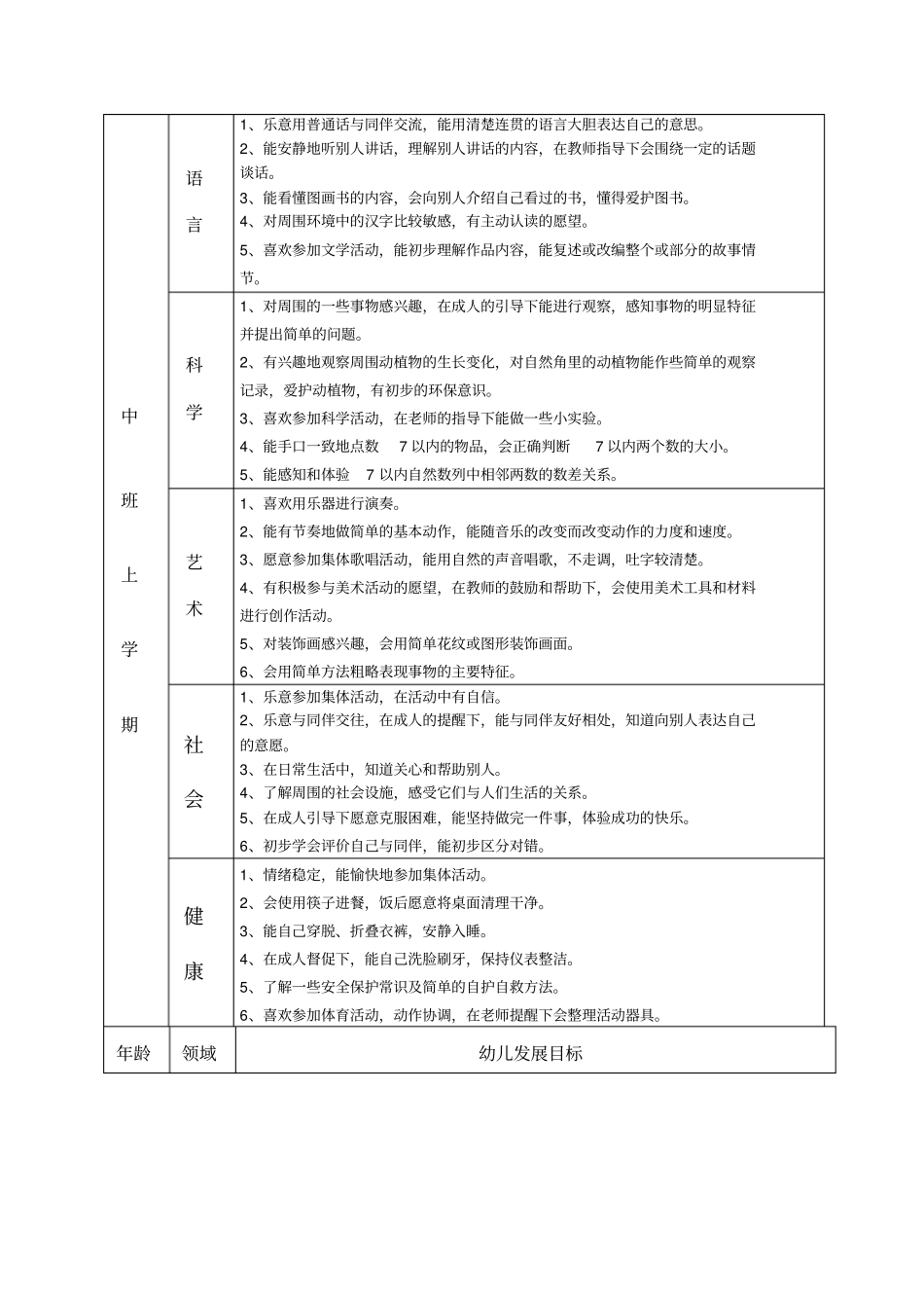 幼儿园幼儿各年龄段发展评价指标_第3页