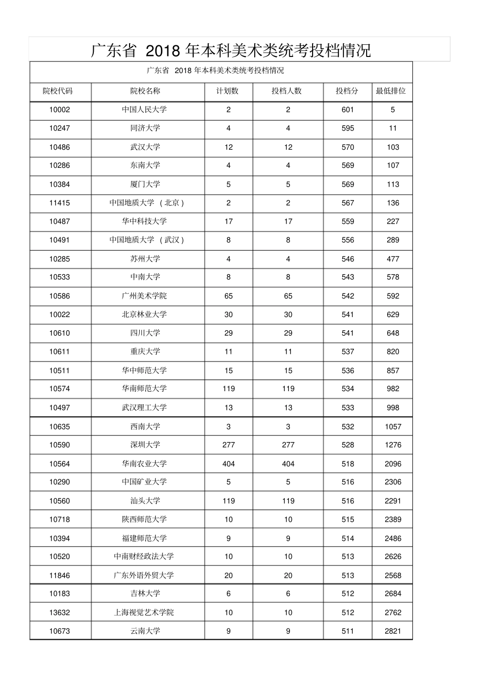 广东2018年本科美术类统考录取分数排序版本_第1页
