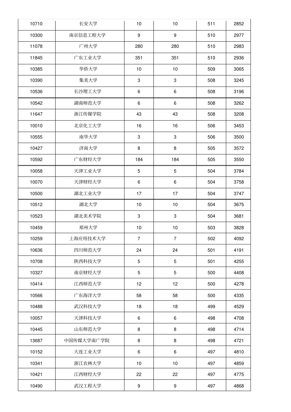 广东2018年本科美术类统考录取分数排序版本_第2页