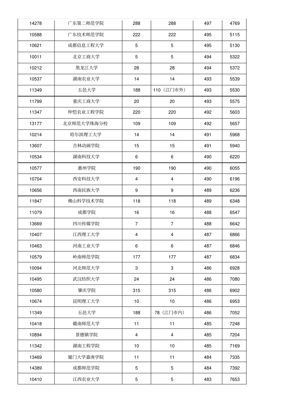 广东2018年本科美术类统考录取分数排序版本_第3页
