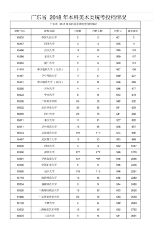 广东2018年本科美术类统考录取分数排序版本