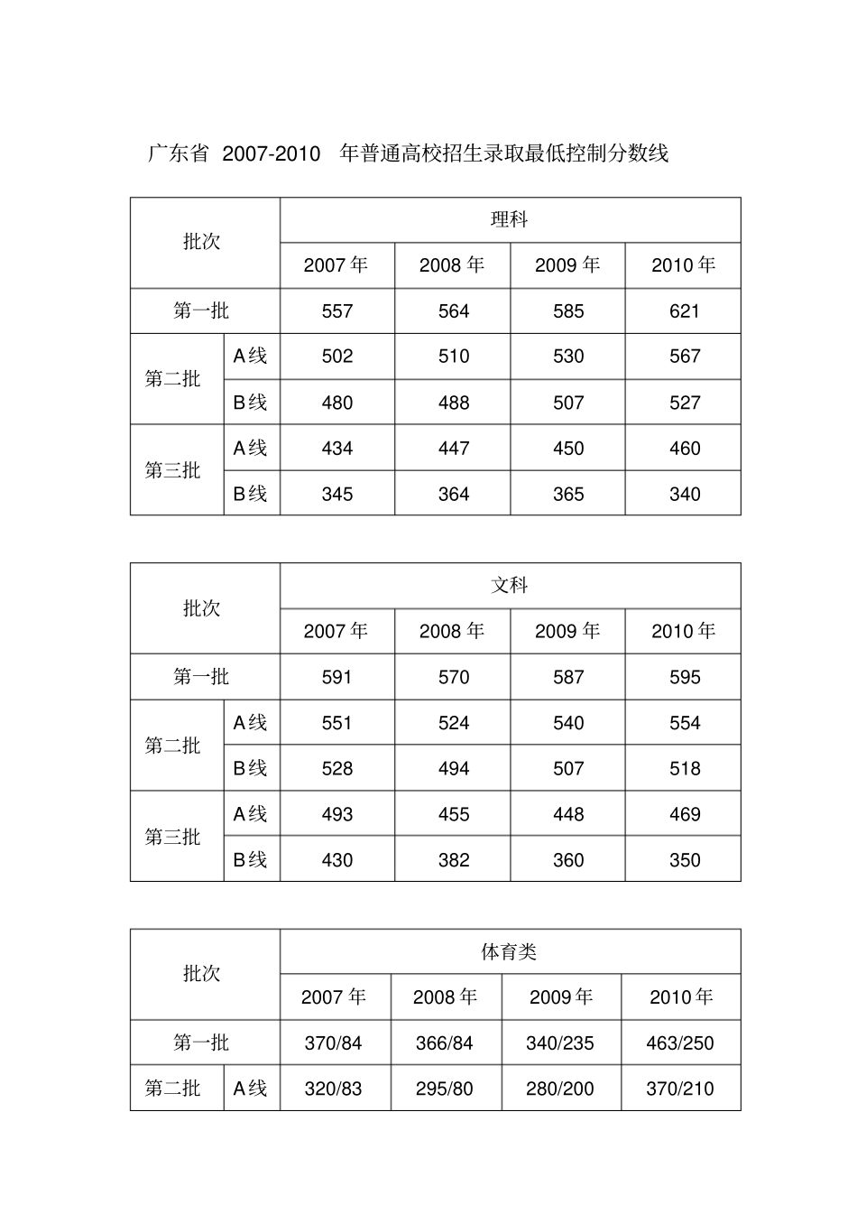 广东2007-2010年普通高校招生录取最低控制分数线概要_第1页