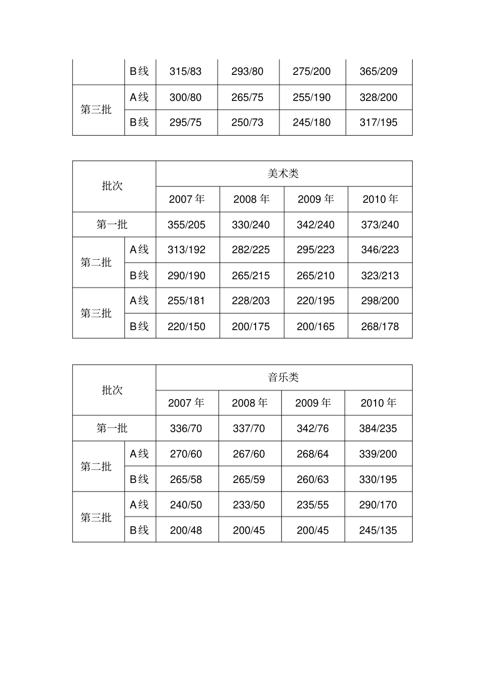 广东2007-2010年普通高校招生录取最低控制分数线概要_第2页