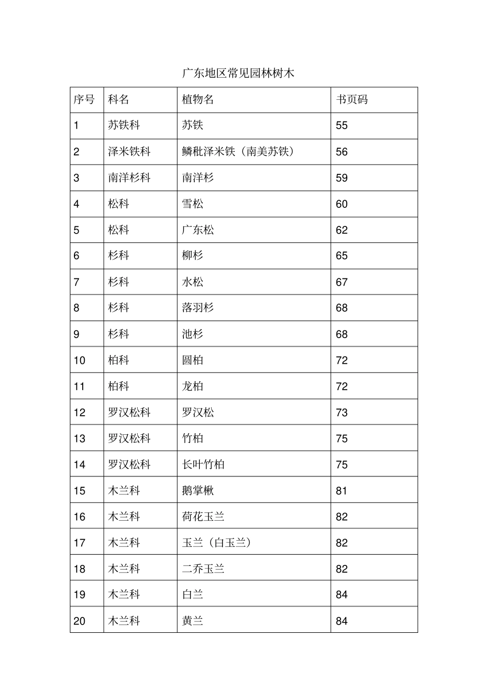 广东地区常见园林树木已学过的全解_第1页