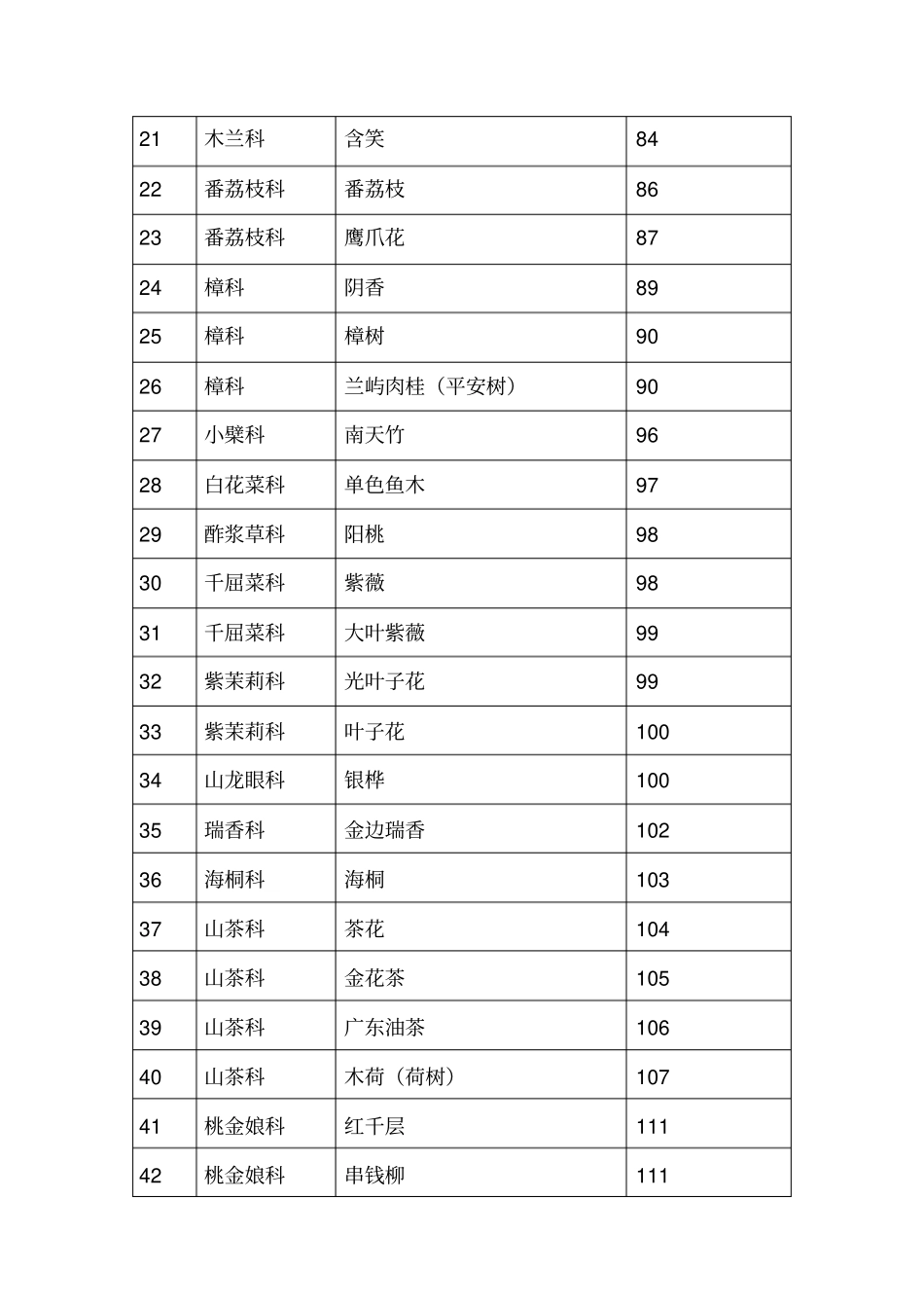 广东地区常见园林树木已学过的全解_第2页
