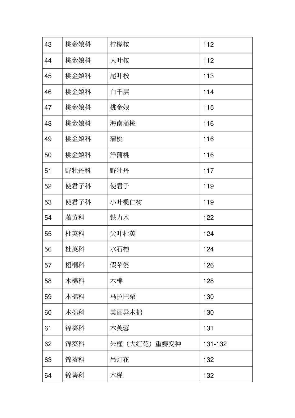 广东地区常见园林树木已学过的全解_第3页