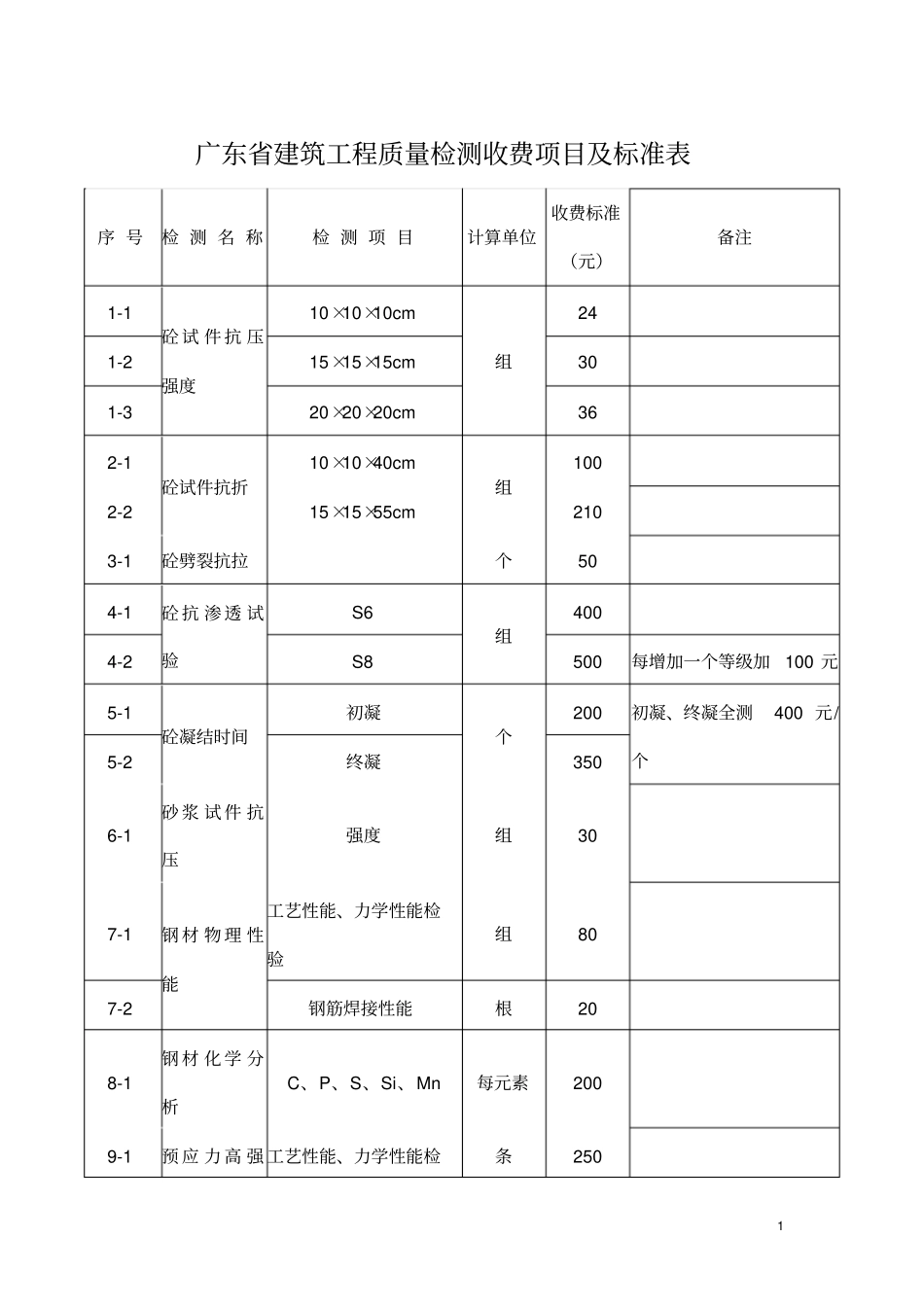 广东建筑工程质量检测收费项目及标准表1_第1页