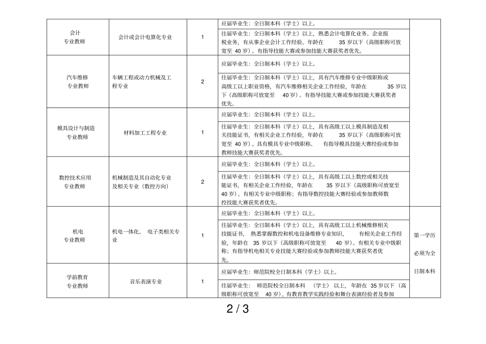 广东理工职业技术校招聘专业教师岗位表_第2页