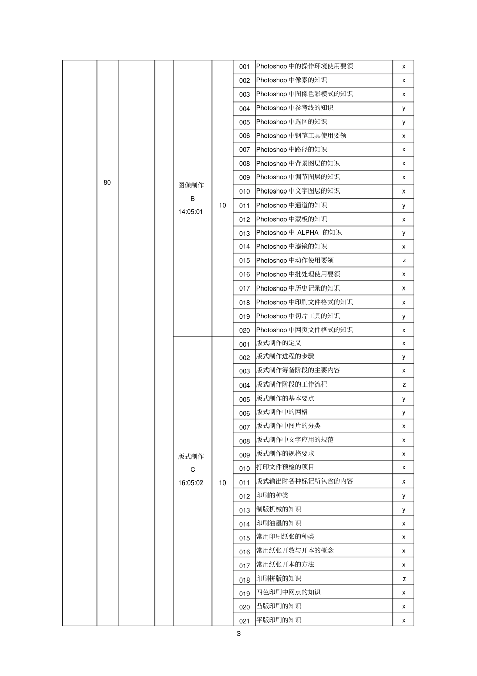 广告设计师三级理论知识鉴定要素细目表_第3页
