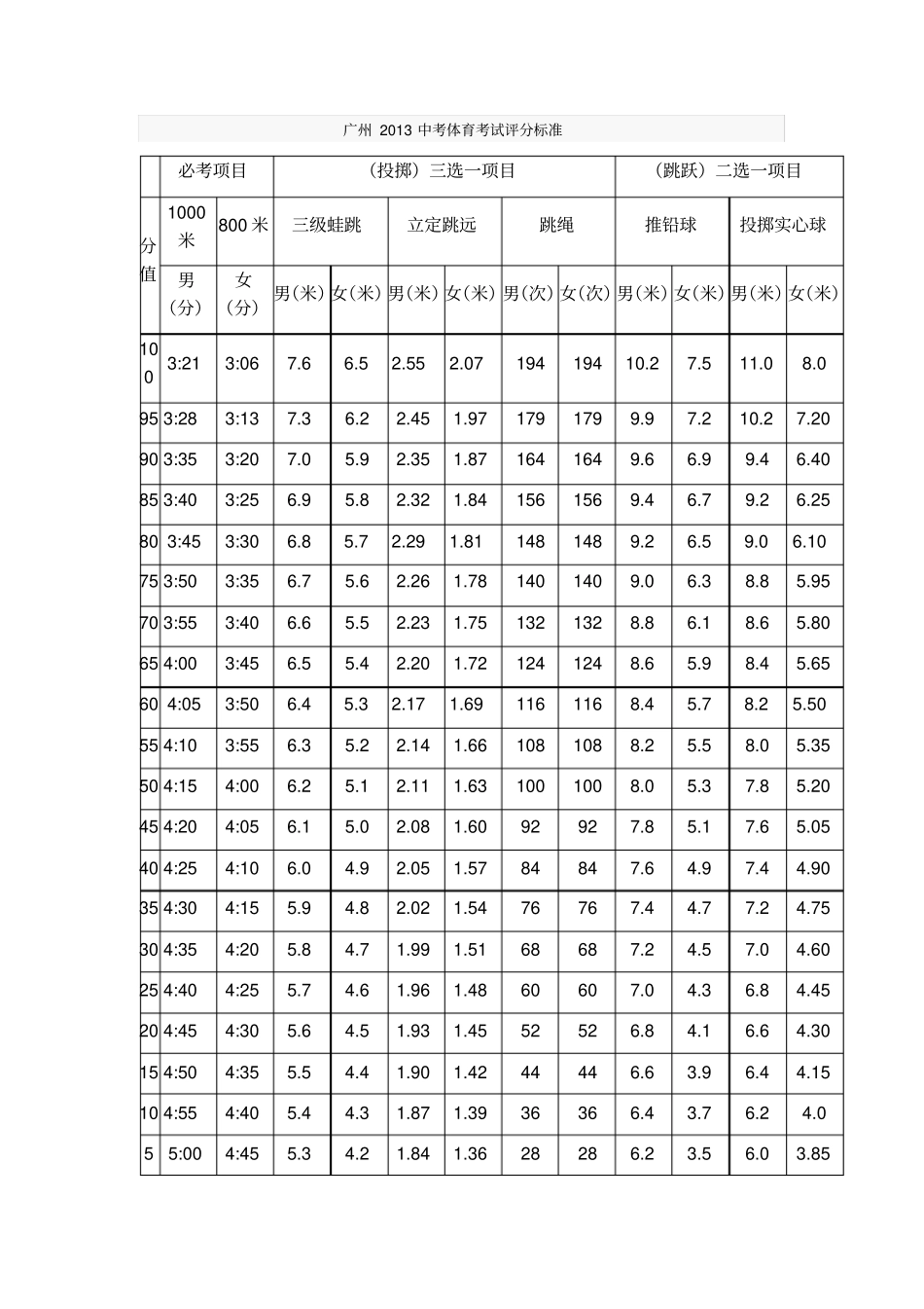 广州2013中考体育考试评分标准_第1页