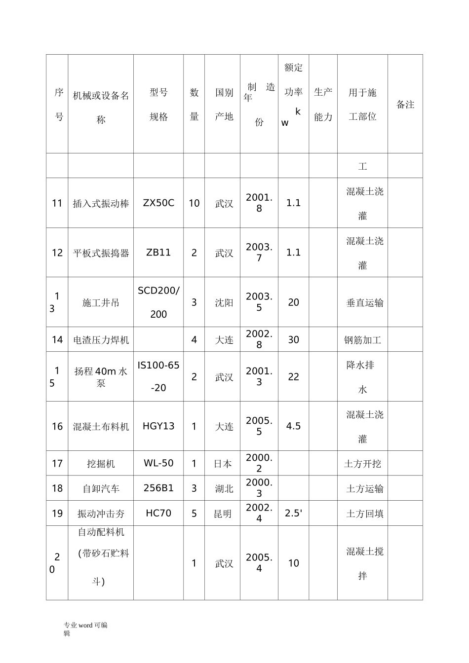 建筑工程常用施工机械设备表_第2页