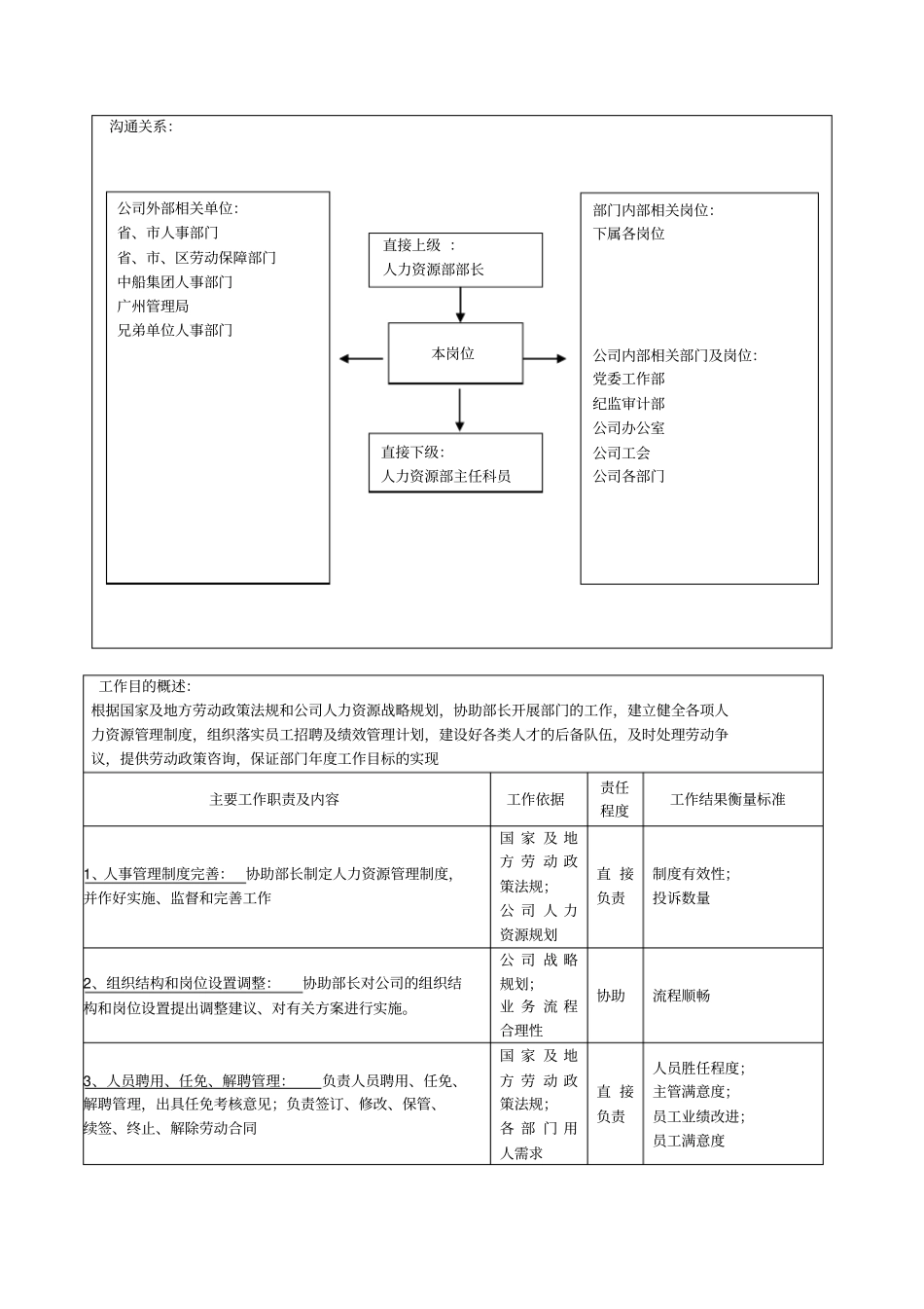 广船国际人力资源部副部长岗位说明书_第2页