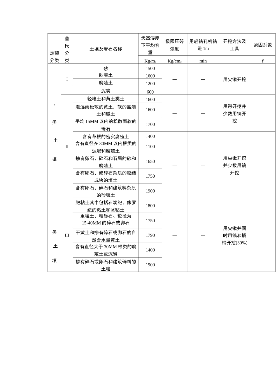 土壤及岩石分类表_第3页