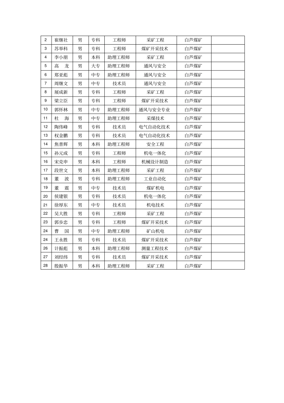 应急救援各技术专家库_第3页