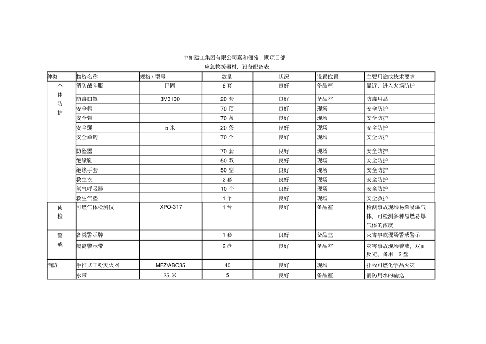 应急救援器材设备配备表_第1页