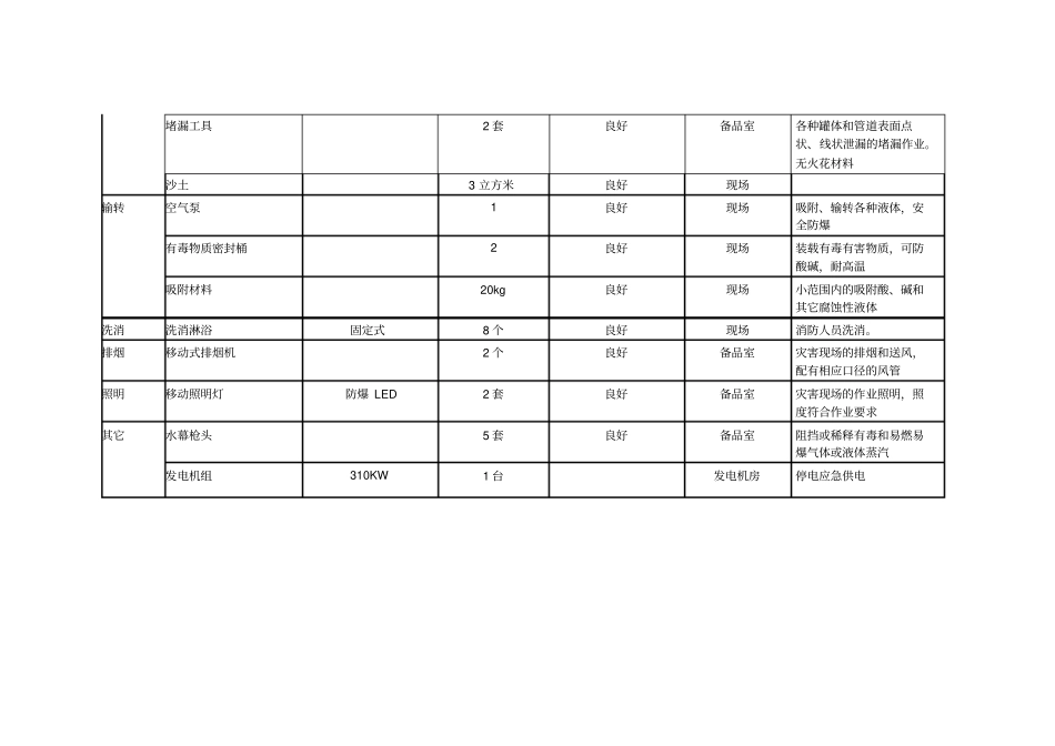 应急救援器材设备配备表_第3页