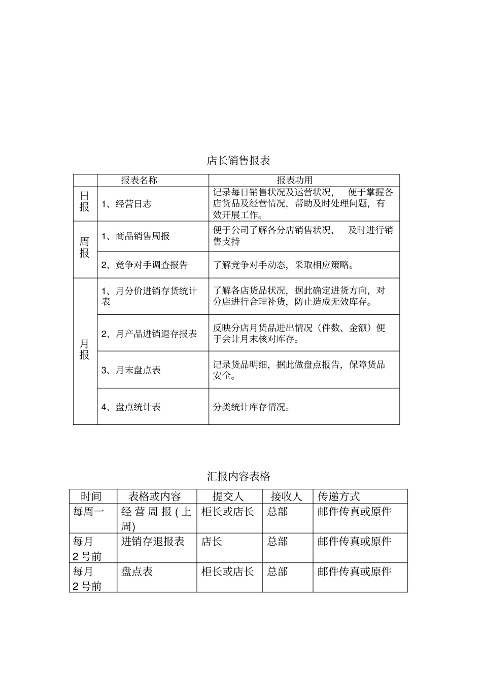 店长一周工作流程表_第2页