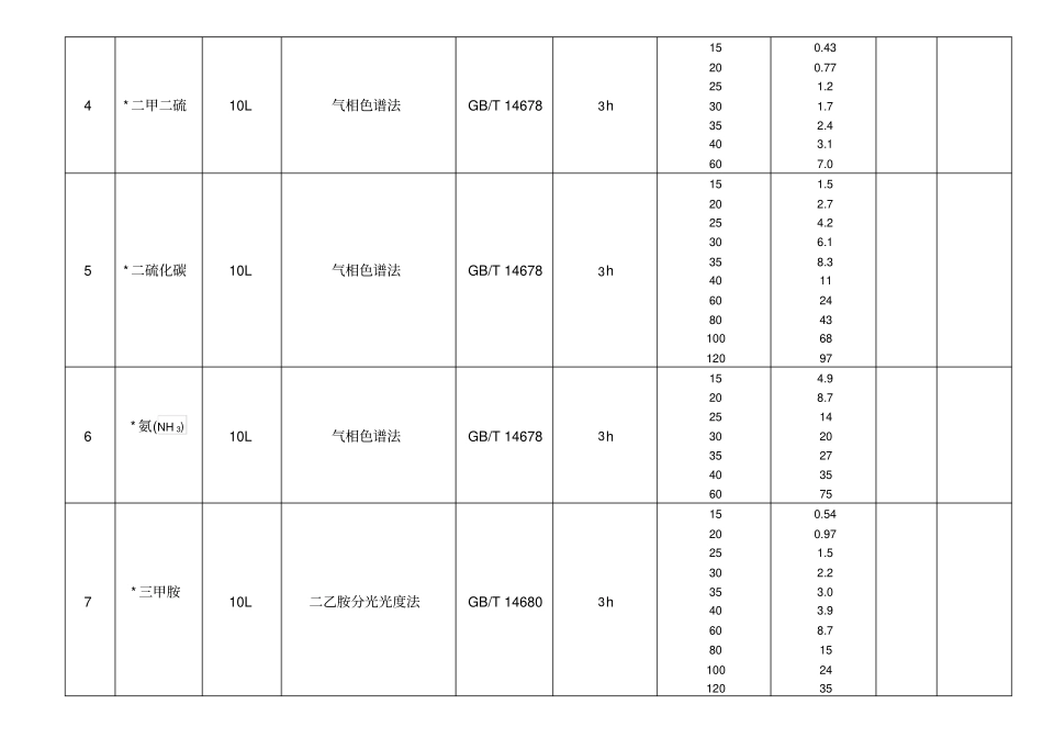 废气及环境空气的检测项目表讲解_第3页