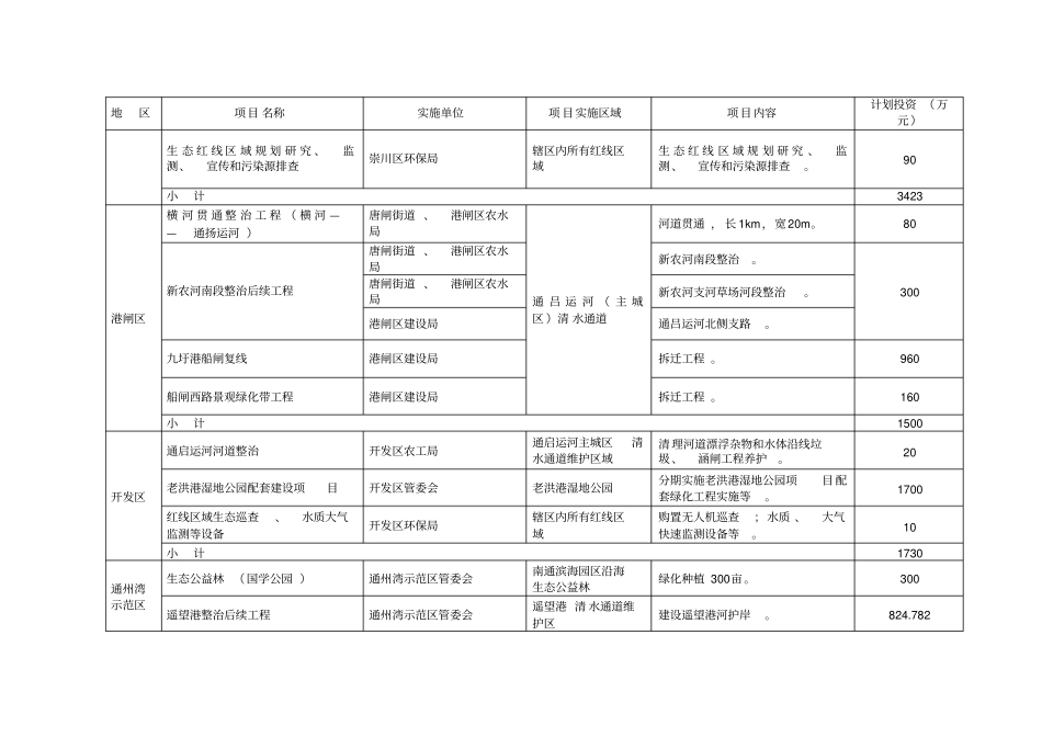 度南通区生态红线区域保护年计划表_第2页