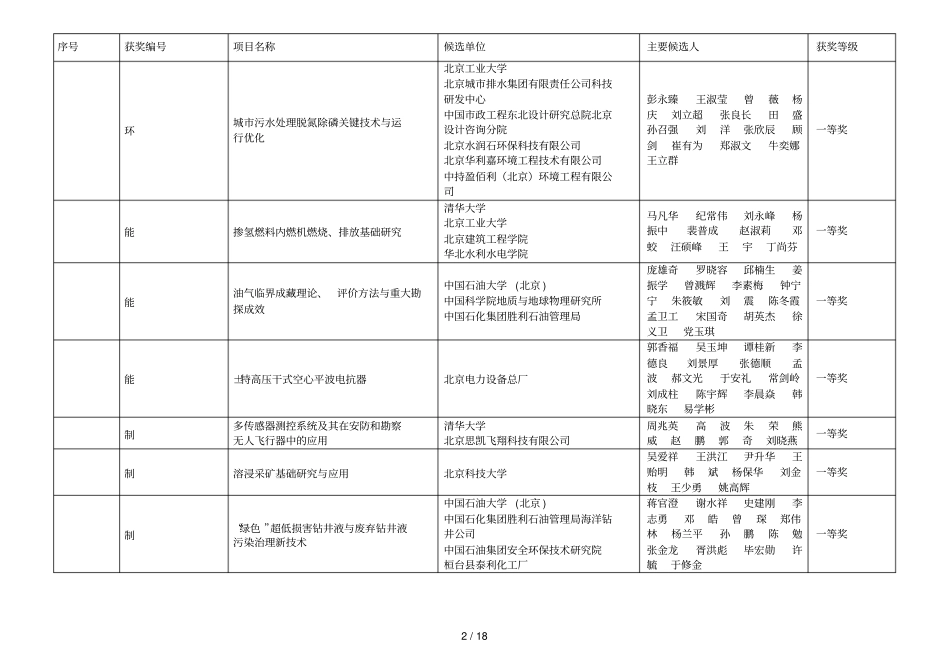 度科学技术奖获奖项目_第2页