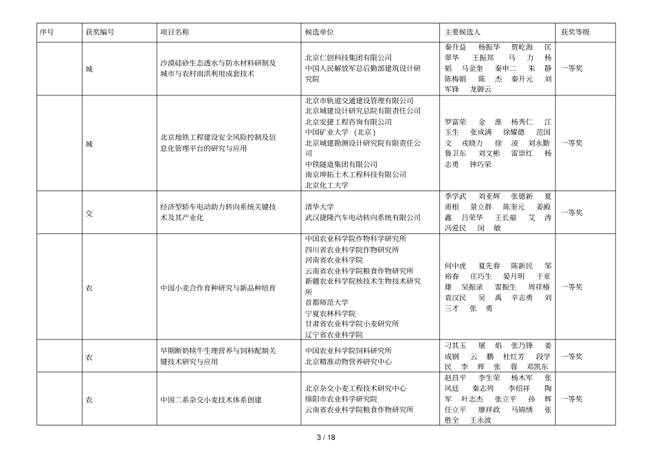 度科学技术奖获奖项目_第3页