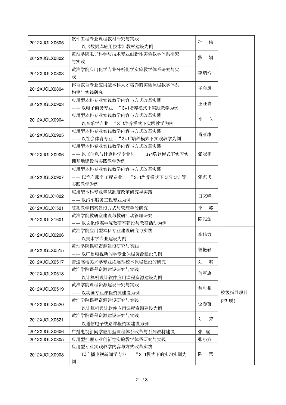 度黄淮学院校级教改立项项目通过院系预鉴定项目汇总_第2页