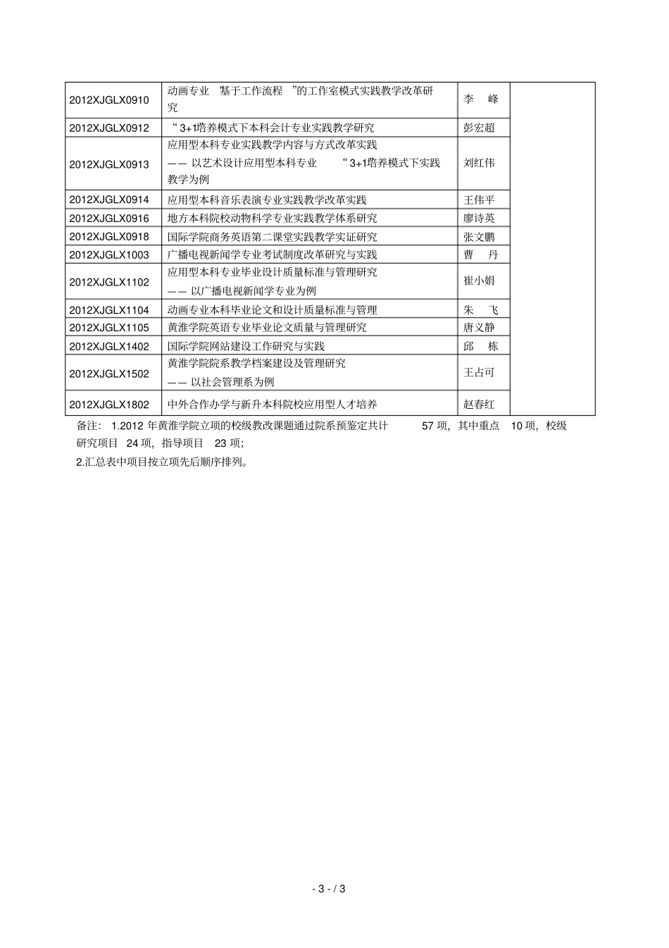 度黄淮学院校级教改立项项目通过院系预鉴定项目汇总_第3页