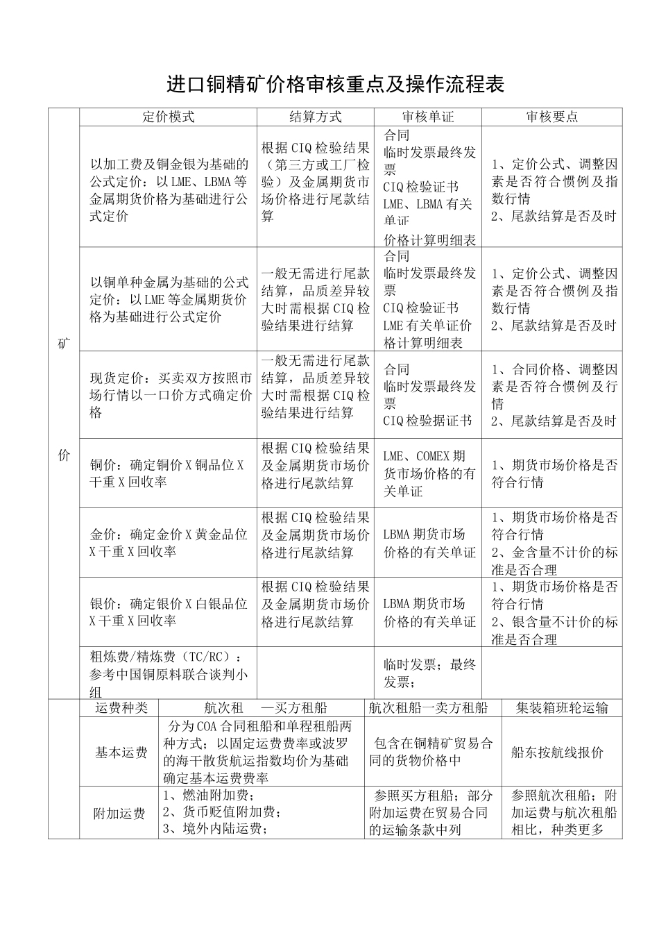 进口铜精矿价格审核重点及操作流程表_第1页