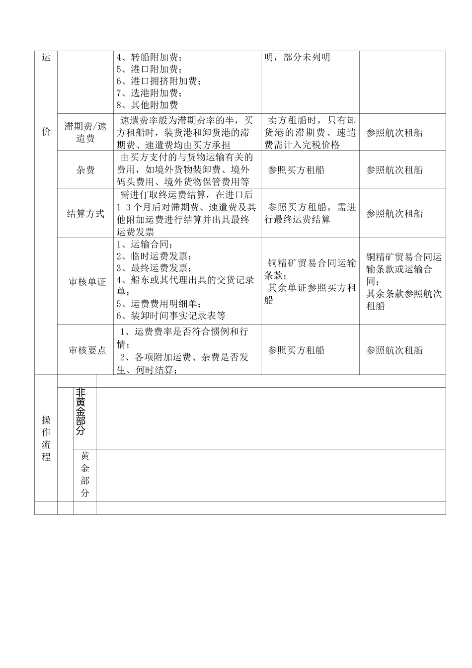 进口铜精矿价格审核重点及操作流程表_第2页