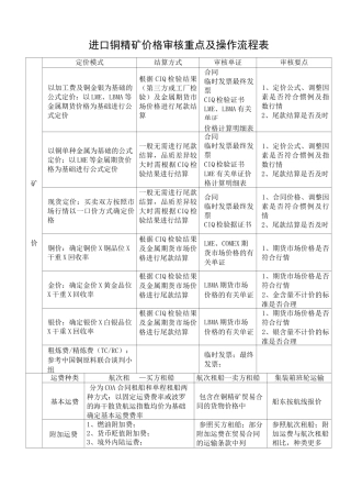 进口铜精矿价格审核重点及操作流程表