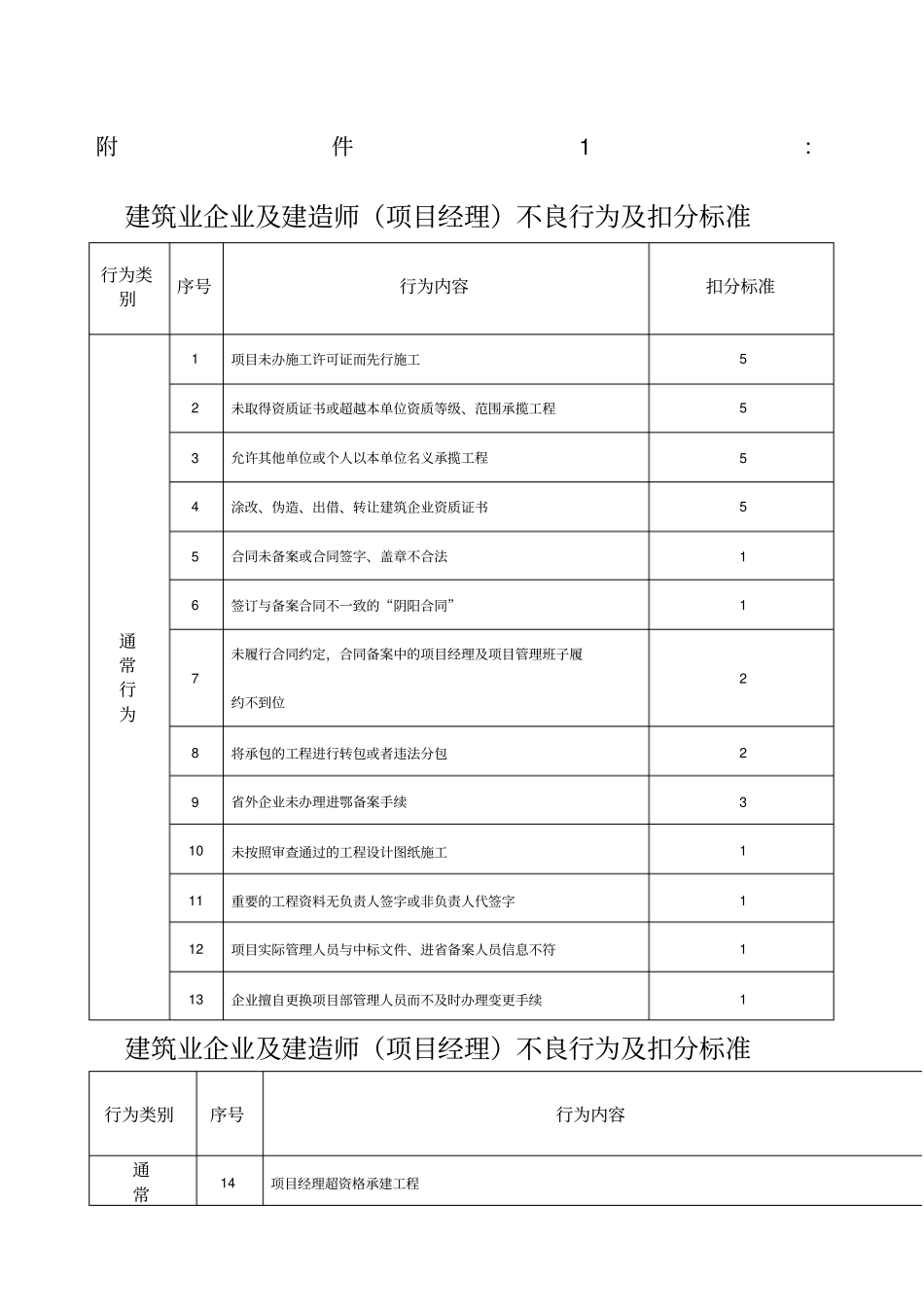 建筑业企业及建造师项目经理不良行为及扣分标准_第1页