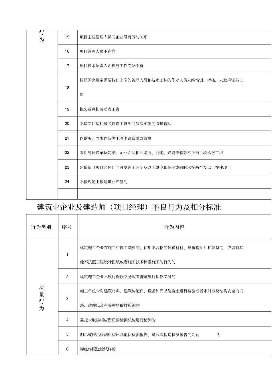 建筑业企业及建造师项目经理不良行为及扣分标准_第2页