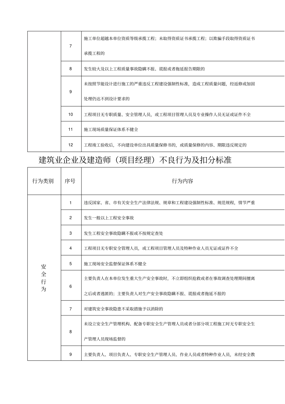 建筑业企业及建造师项目经理不良行为及扣分标准_第3页