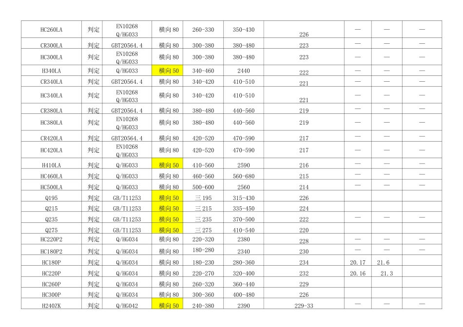 汽车板性能表_第2页