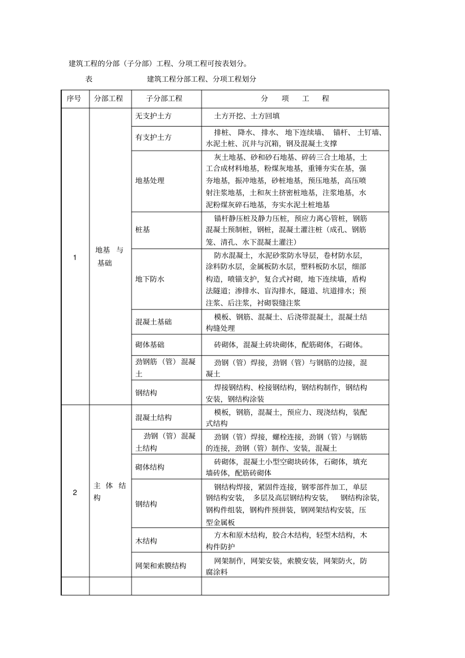 建筑工程分部分项划分表_第1页