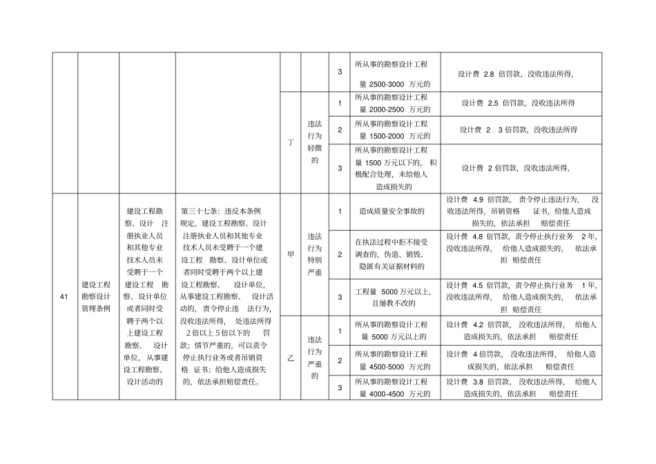 建筑工程勘察设计管理条例_第3页