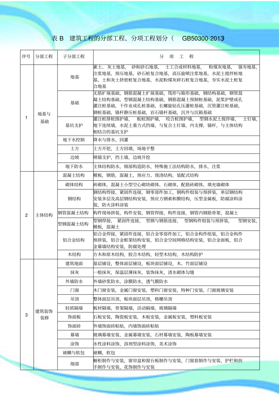 建筑工程分部分项工程划分表GB-_第3页