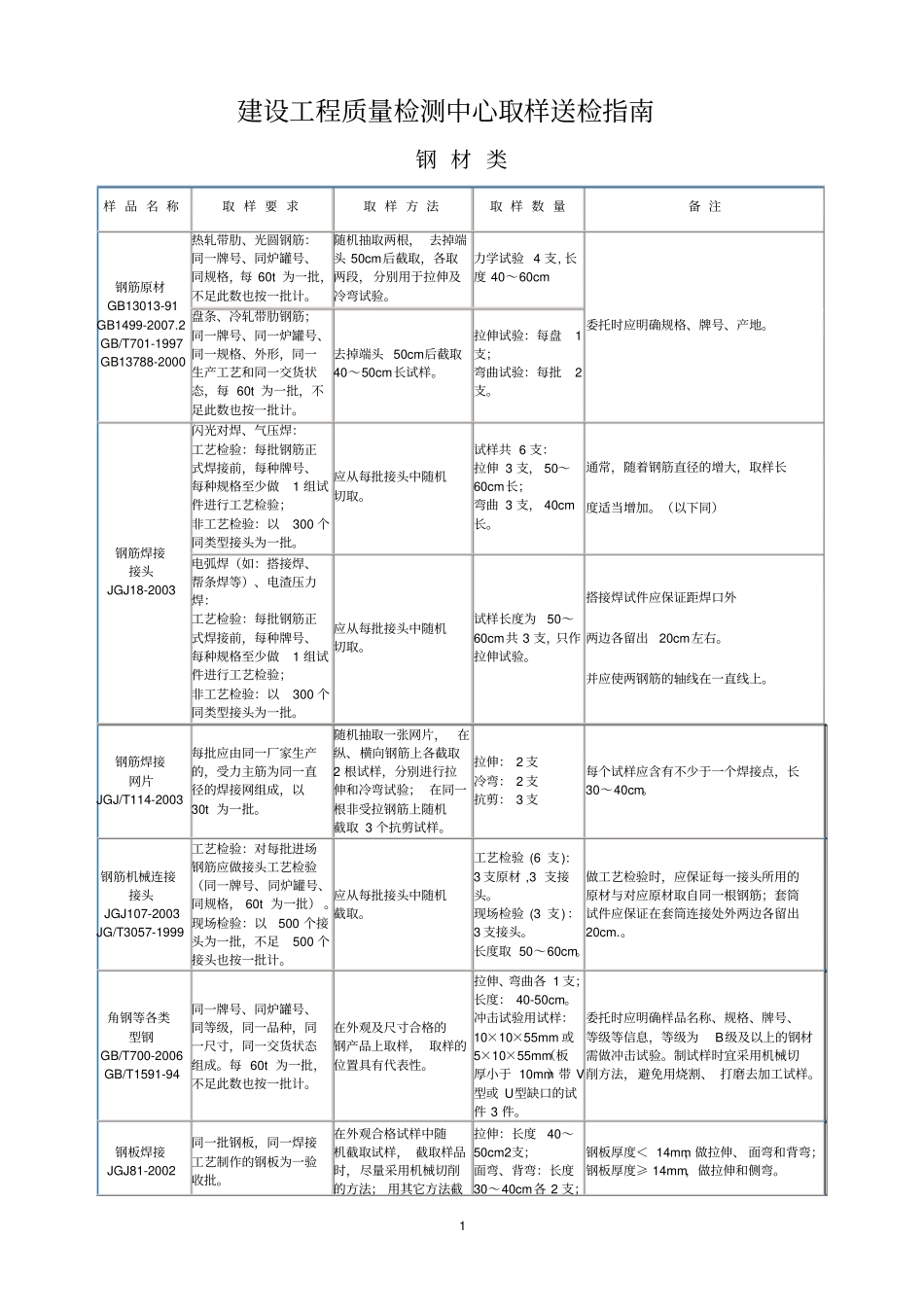 建筑工程取样送检指引新版讲解_第1页