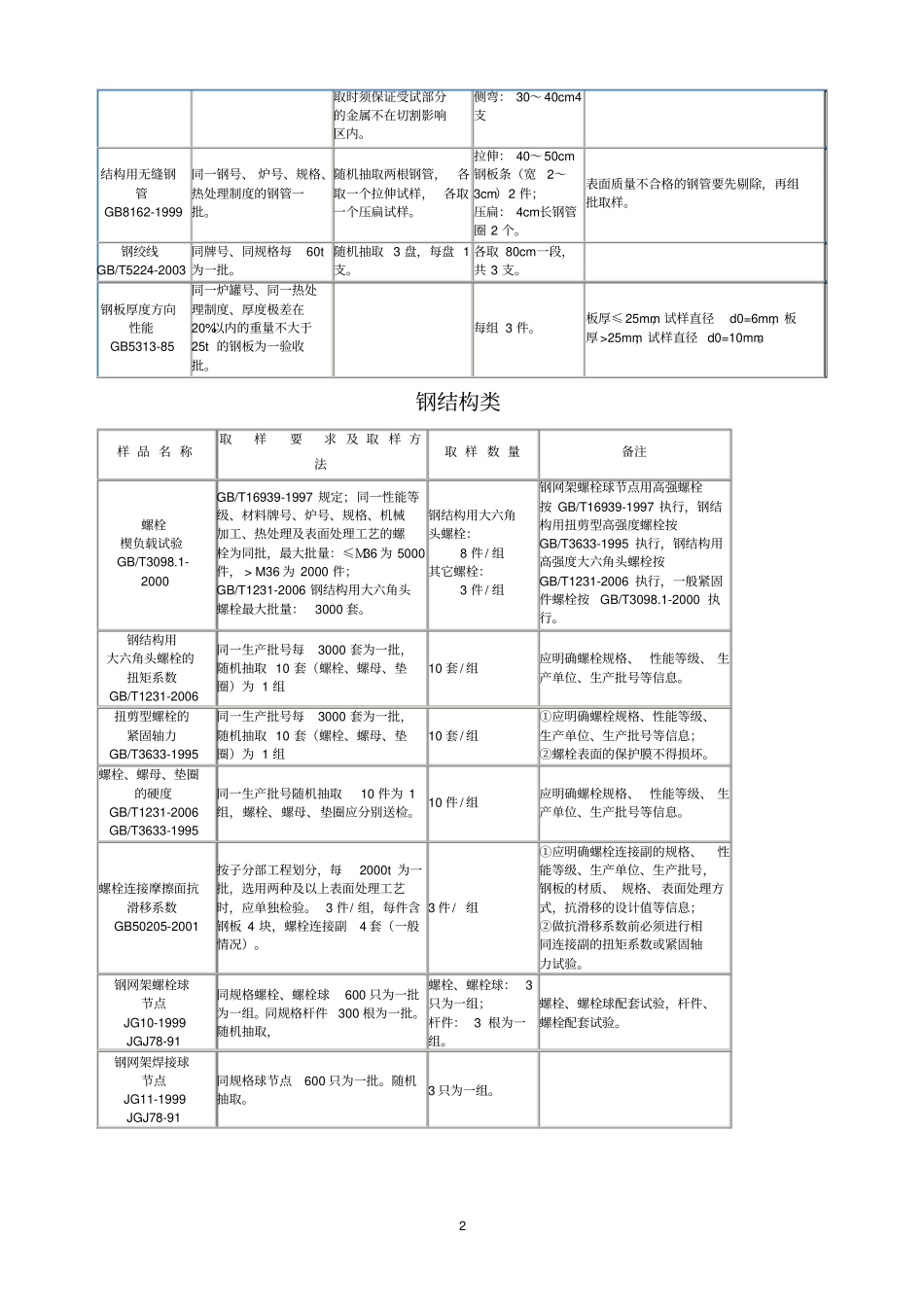 建筑工程取样送检指引新版讲解_第2页